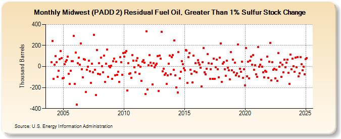 Midwest (PADD 2) Residual Fuel Oil, Greater Than 1% Sulfur Stock Change (Thousand Barrels)