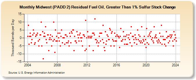 Midwest (PADD 2) Residual Fuel Oil, Greater Than 1% Sulfur Stock Change (Thousand Barrels per Day)