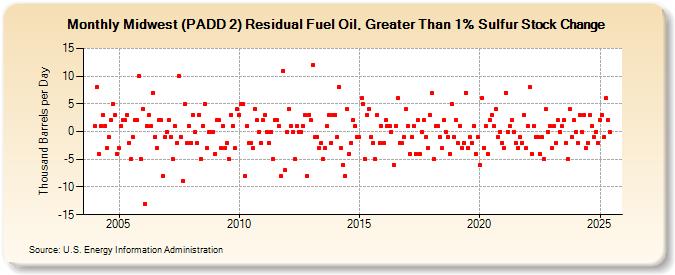 Midwest (PADD 2) Residual Fuel Oil, Greater Than 1% Sulfur Stock Change (Thousand Barrels per Day)