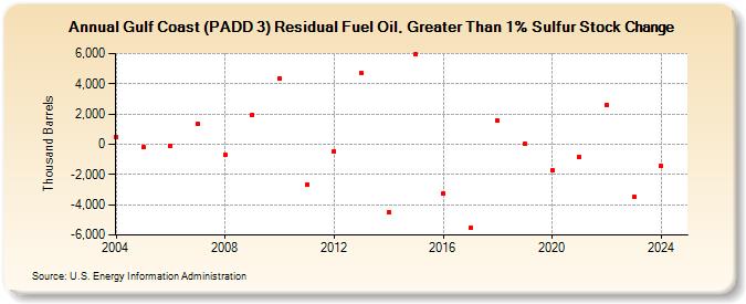 Gulf Coast (PADD 3) Residual Fuel Oil, Greater Than 1% Sulfur Stock Change (Thousand Barrels)