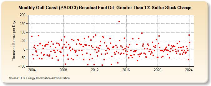 Gulf Coast (PADD 3) Residual Fuel Oil, Greater Than 1% Sulfur Stock Change (Thousand Barrels per Day)