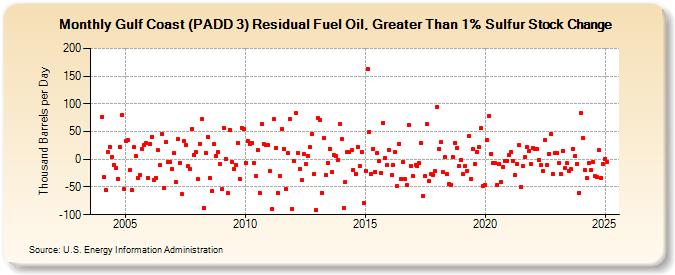 Gulf Coast (PADD 3) Residual Fuel Oil, Greater Than 1% Sulfur Stock Change (Thousand Barrels per Day)