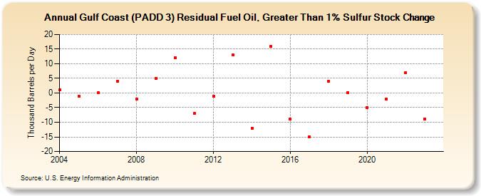 Gulf Coast (PADD 3) Residual Fuel Oil, Greater Than 1% Sulfur Stock Change (Thousand Barrels per Day)