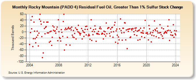 Rocky Mountain (PADD 4) Residual Fuel Oil, Greater Than 1% Sulfur Stock Change (Thousand Barrels)