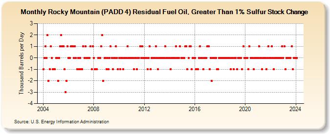 Rocky Mountain (PADD 4) Residual Fuel Oil, Greater Than 1% Sulfur Stock Change (Thousand Barrels per Day)