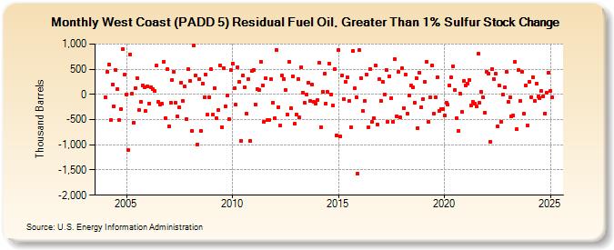 West Coast (PADD 5) Residual Fuel Oil, Greater Than 1% Sulfur Stock Change (Thousand Barrels)