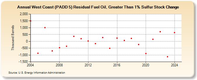 West Coast (PADD 5) Residual Fuel Oil, Greater Than 1% Sulfur Stock Change (Thousand Barrels)