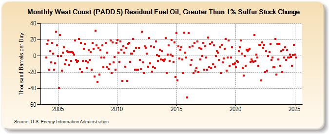 West Coast (PADD 5) Residual Fuel Oil, Greater Than 1% Sulfur Stock Change (Thousand Barrels per Day)