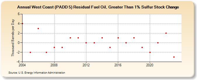 West Coast (PADD 5) Residual Fuel Oil, Greater Than 1% Sulfur Stock Change (Thousand Barrels per Day)