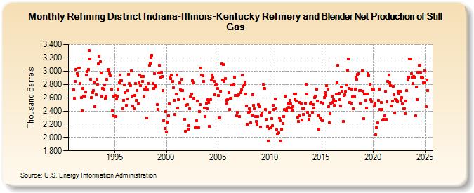 Refining District Indiana-Illinois-Kentucky Refinery and Blender Net Production of Still Gas (Thousand Barrels)