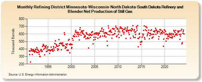 Refining District Minnesota-Wisconsin-North Dakota-South Dakota Refinery and Blender Net Production of Still Gas (Thousand Barrels)
