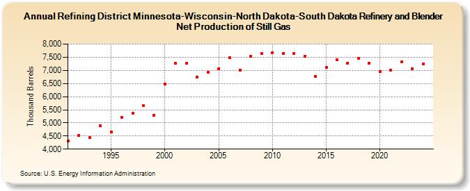 Refining District Minnesota-Wisconsin-North Dakota-South Dakota Refinery and Blender Net Production of Still Gas (Thousand Barrels)