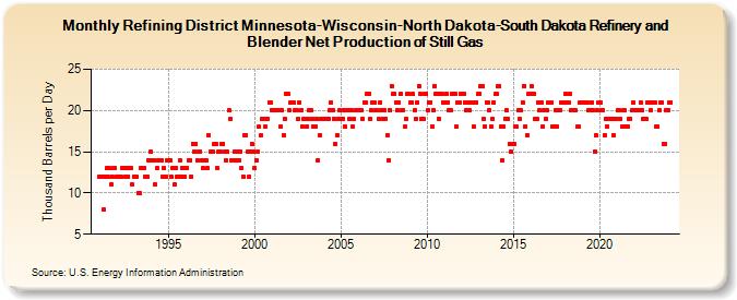 Refining District Minnesota-Wisconsin-North Dakota-South Dakota Refinery and Blender Net Production of Still Gas (Thousand Barrels per Day)
