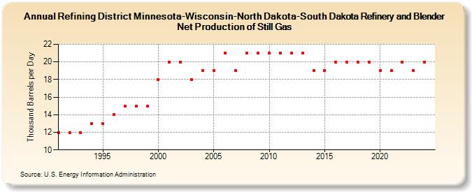 Refining District Minnesota-Wisconsin-North Dakota-South Dakota Refinery and Blender Net Production of Still Gas (Thousand Barrels per Day)