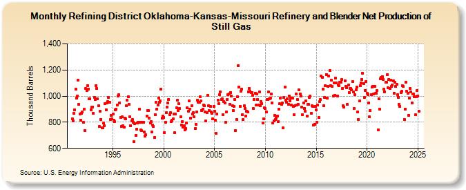 Refining District Oklahoma-Kansas-Missouri Refinery and Blender Net Production of Still Gas (Thousand Barrels)