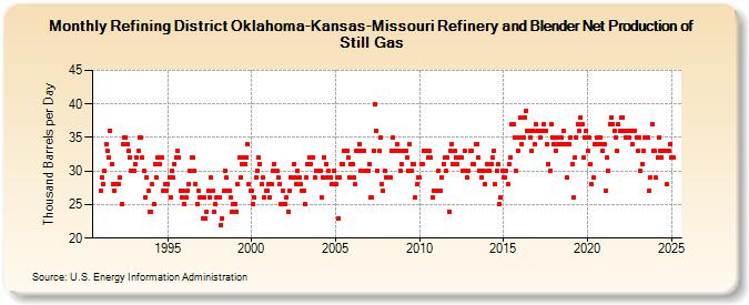 Refining District Oklahoma-Kansas-Missouri Refinery and Blender Net Production of Still Gas (Thousand Barrels per Day)