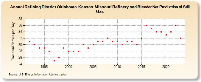 Refining District Oklahoma-Kansas-Missouri Refinery and Blender Net Production of Still Gas (Thousand Barrels per Day)