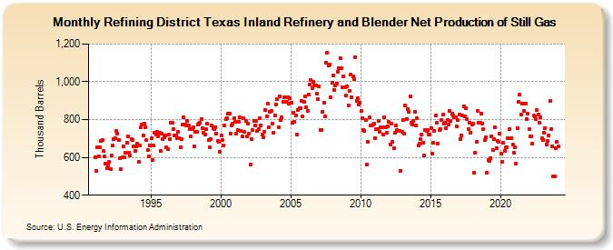 Refining District Texas Inland Refinery and Blender Net Production of Still Gas (Thousand Barrels)