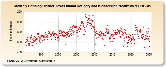 Refining District Texas Inland Refinery and Blender Net Production of Still Gas (Thousand Barrels)