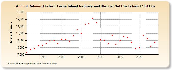 Refining District Texas Inland Refinery and Blender Net Production of Still Gas (Thousand Barrels)