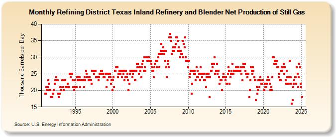 Refining District Texas Inland Refinery and Blender Net Production of Still Gas (Thousand Barrels per Day)