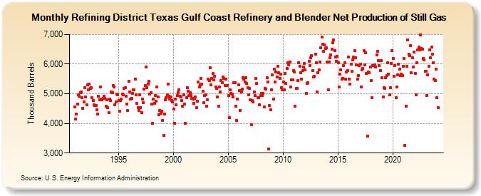 Refining District Texas Gulf Coast Refinery and Blender Net Production of Still Gas (Thousand Barrels)