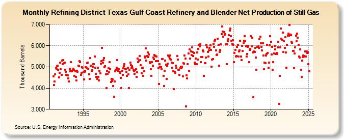 Refining District Texas Gulf Coast Refinery and Blender Net Production of Still Gas (Thousand Barrels)