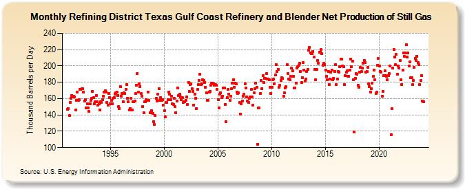 Refining District Texas Gulf Coast Refinery and Blender Net Production of Still Gas (Thousand Barrels per Day)
