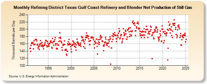 Refining District Texas Gulf Coast Refinery and Blender Net Production of Still Gas (Thousand Barrels per Day)