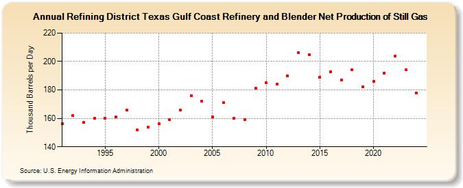 Refining District Texas Gulf Coast Refinery and Blender Net Production of Still Gas (Thousand Barrels per Day)