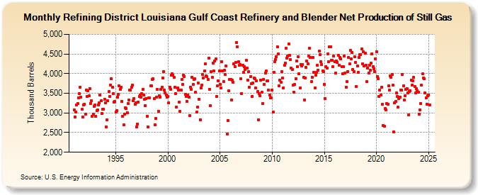 Refining District Louisiana Gulf Coast Refinery and Blender Net Production of Still Gas (Thousand Barrels)