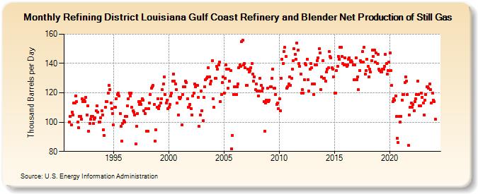 Refining District Louisiana Gulf Coast Refinery and Blender Net Production of Still Gas (Thousand Barrels per Day)
