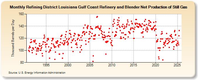 Refining District Louisiana Gulf Coast Refinery and Blender Net Production of Still Gas (Thousand Barrels per Day)