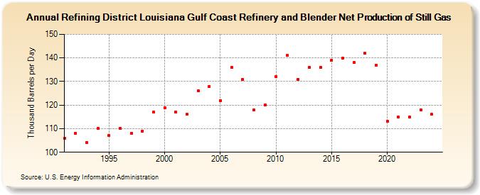 Refining District Louisiana Gulf Coast Refinery and Blender Net Production of Still Gas (Thousand Barrels per Day)