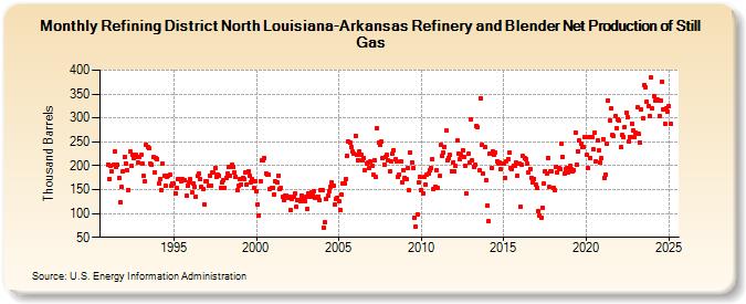 Refining District North Louisiana-Arkansas Refinery and Blender Net Production of Still Gas (Thousand Barrels)