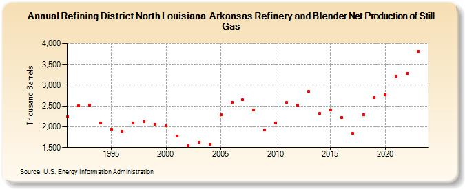 Refining District North Louisiana-Arkansas Refinery and Blender Net Production of Still Gas (Thousand Barrels)