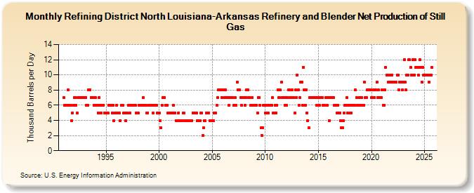 Refining District North Louisiana-Arkansas Refinery and Blender Net Production of Still Gas (Thousand Barrels per Day)