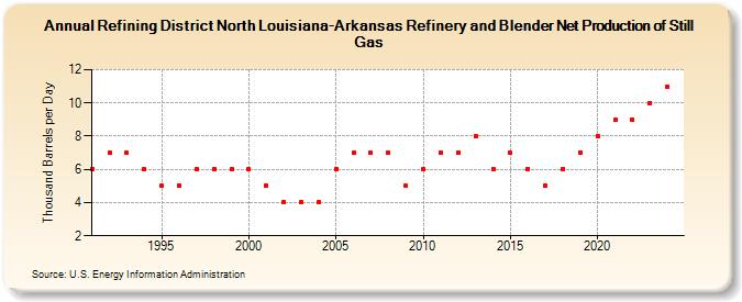 Refining District North Louisiana-Arkansas Refinery and Blender Net Production of Still Gas (Thousand Barrels per Day)