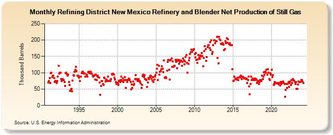Refining District New Mexico Refinery and Blender Net Production of Still Gas (Thousand Barrels)