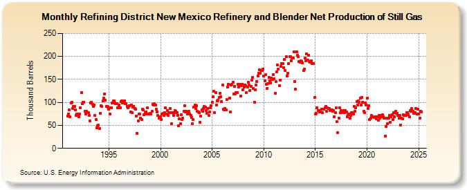 Refining District New Mexico Refinery and Blender Net Production of Still Gas (Thousand Barrels)