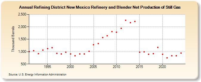 Refining District New Mexico Refinery and Blender Net Production of Still Gas (Thousand Barrels)