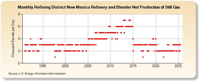 Refining District New Mexico Refinery and Blender Net Production of Still Gas (Thousand Barrels per Day)