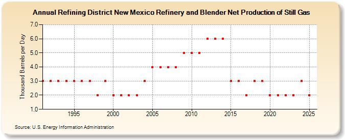 Refining District New Mexico Refinery and Blender Net Production of Still Gas (Thousand Barrels per Day)