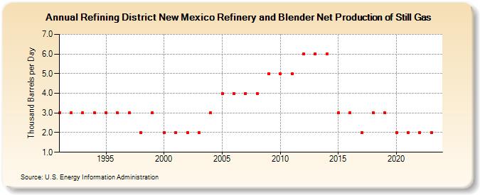 Refining District New Mexico Refinery and Blender Net Production of Still Gas (Thousand Barrels per Day)