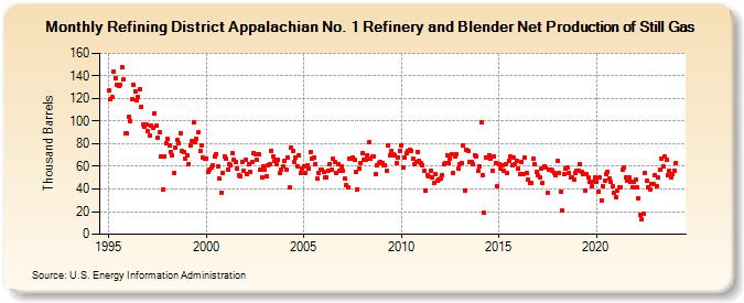 Refining District Appalachian No. 1 Refinery and Blender Net Production of Still Gas (Thousand Barrels)