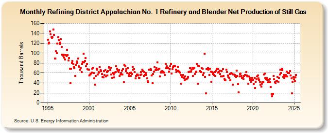 Refining District Appalachian No. 1 Refinery and Blender Net Production of Still Gas (Thousand Barrels)