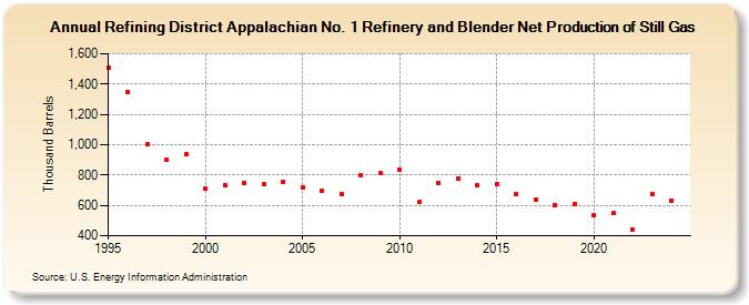 Refining District Appalachian No. 1 Refinery and Blender Net Production of Still Gas (Thousand Barrels)