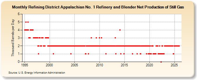 Refining District Appalachian No. 1 Refinery and Blender Net Production of Still Gas (Thousand Barrels per Day)