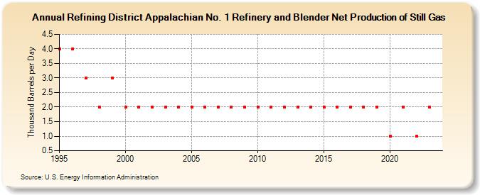 Refining District Appalachian No. 1 Refinery and Blender Net Production of Still Gas (Thousand Barrels per Day)