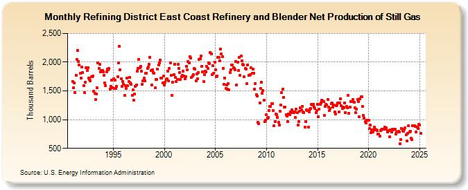 Refining District East Coast Refinery and Blender Net Production of Still Gas (Thousand Barrels)